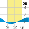 Tide chart for Bay Point, Blackwater River, Florida on 2022/02/28