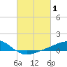 Tide chart for Bay Point, Blackwater River, Pensacola Bay, Florida on 2022/03/1
