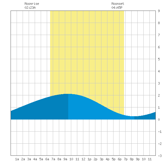 Tide Chart for 2022/09/21