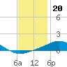 Tide chart for Bay Point, Blackwater River, Pensacola Bay, Florida on 2022/12/20