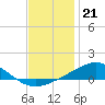 Tide chart for Bay Point, Blackwater River, Pensacola Bay, Florida on 2022/12/21