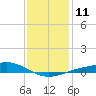 Tide chart for Bay Point, Blackwater River, Pensacola Bay, Florida on 2023/01/11