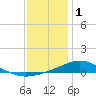 Tide chart for Bay Point, Blackwater River, Pensacola Bay, Florida on 2023/01/1