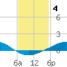 Tide chart for Bay Point, Blackwater River, Florida on 2023/02/4