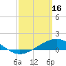 Tide chart for Bay Point, Blackwater River, Florida on 2023/03/16