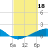Tide chart for Bay Point, Blackwater River, Florida on 2023/03/18