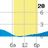 Tide chart for Bay Point, Blackwater River, Florida on 2023/03/20