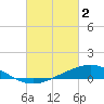 Tide chart for Bay Point, Blackwater River, Florida on 2023/03/2