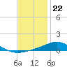 Tide chart for Bay Point, Blackwater River, Pensacola Bay, Florida on 2023/12/22