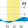 Tide chart for Bay Point, Blackwater River, Pensacola Bay, Florida on 2023/12/23