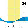 Tide chart for Bay Point, Blackwater River, Pensacola Bay, Florida on 2023/12/24