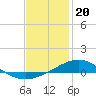 Tide chart for Bay Point, Blackwater River, Pensacola Bay, Florida on 2024/01/20