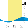 Tide chart for Bay Point, Blackwater River, Pensacola Bay, Florida on 2024/03/18