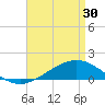 Tide chart for Bay Point, Blackwater River, Pensacola Bay, Florida on 2024/04/30