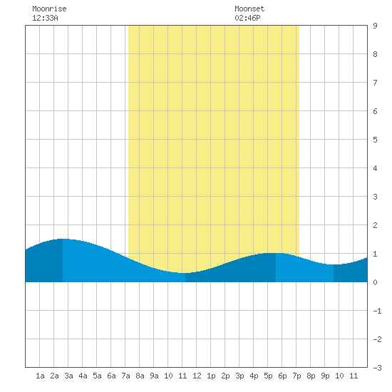 Tide Chart for 2021/09/29