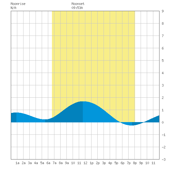 Tide Chart for 2022/05/19