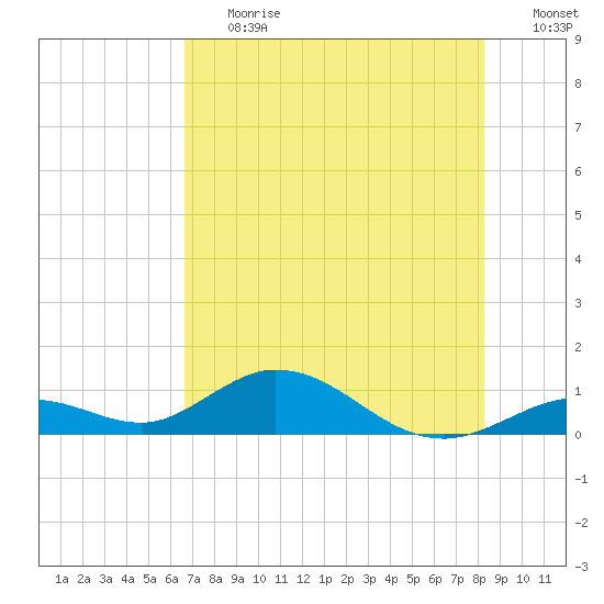 Tide Chart for 2022/07/1