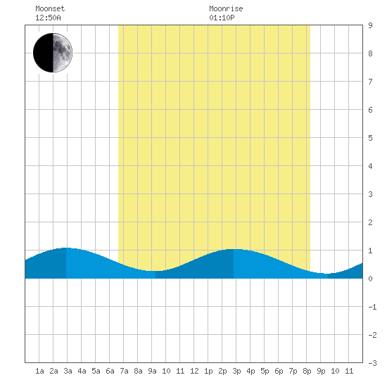 Tide Chart for 2022/07/6