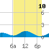 Tide chart for Molasses Keys, Florida on 2024/07/10