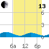Tide chart for Molasses Keys, Florida on 2024/07/13