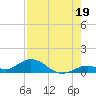 Tide chart for Molasses Keys, Florida on 2024/07/19