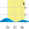 Tide chart for Molasses Keys, Florida on 2024/07/1
