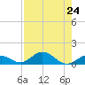 Tide chart for Molasses Keys, Florida on 2024/07/24