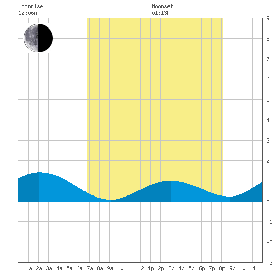 Tide chart for Molasses Keys on 2024/07/27