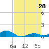 Tide chart for Molasses Keys, Florida on 2024/07/28