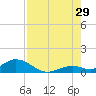 Tide chart for Molasses Keys, Florida on 2024/07/29