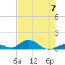 Tide chart for Molasses Keys, Florida on 2024/07/7