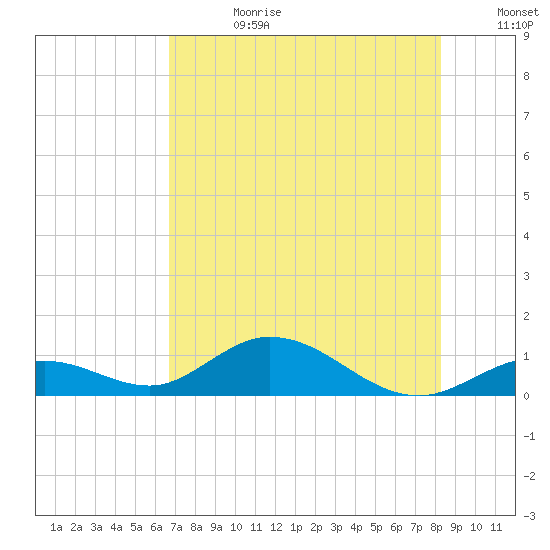 Tide chart for Molasses Keys on 2024/07/09