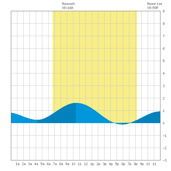 Tide chart for Molasses Keys on 2025/07/12