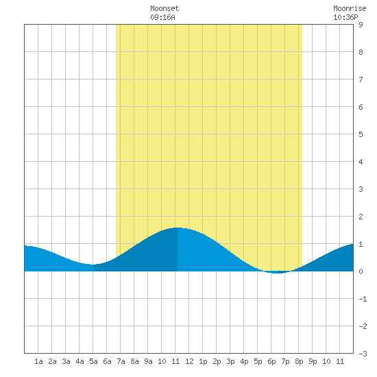 Tide chart for Molasses Keys on 2025/07/13