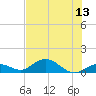 Tide chart for Molasses Keys, Florida on 2025/07/13