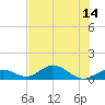 Tide chart for Molasses Keys, Florida on 2025/07/14