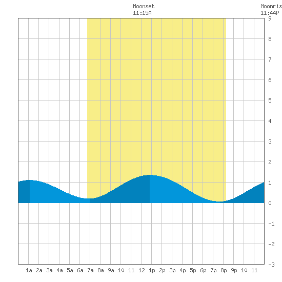 Tide chart for Molasses Keys on 2025/07/15