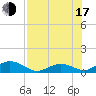 Tide chart for Molasses Keys, Florida on 2025/07/17