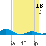 Tide chart for Molasses Keys, Florida on 2025/07/18