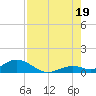 Tide chart for Molasses Keys, Florida on 2025/07/19