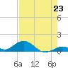 Tide chart for Molasses Keys, Florida on 2025/07/23