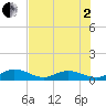 Tide chart for Molasses Keys, Florida on 2025/07/2