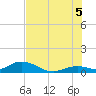 Tide chart for Molasses Keys, Florida on 2025/07/5