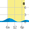 Tide chart for Molasses Keys, Florida on 2025/07/8