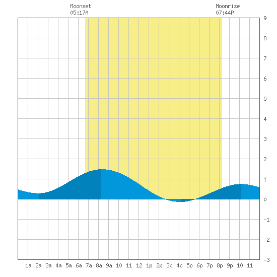 Tide chart for Molasses Keys on 2025/07/09