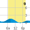 Tide chart for Molasses Keys, Florida on 2025/07/9