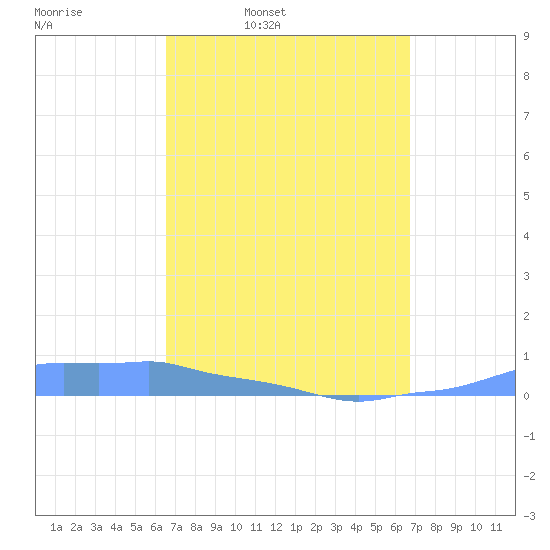 Tide Chart for 2022/03/23