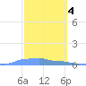 Tide chart for Mona Island, Puerto Rico on 2023/03/4