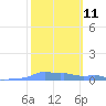 Tide chart for Puerto Rico, Mona Island, Puerto Rico on 2024/02/11