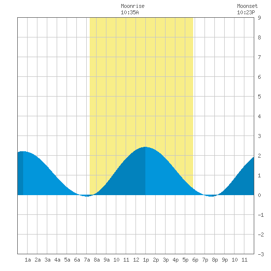 Tide Chart for 2021/01/17